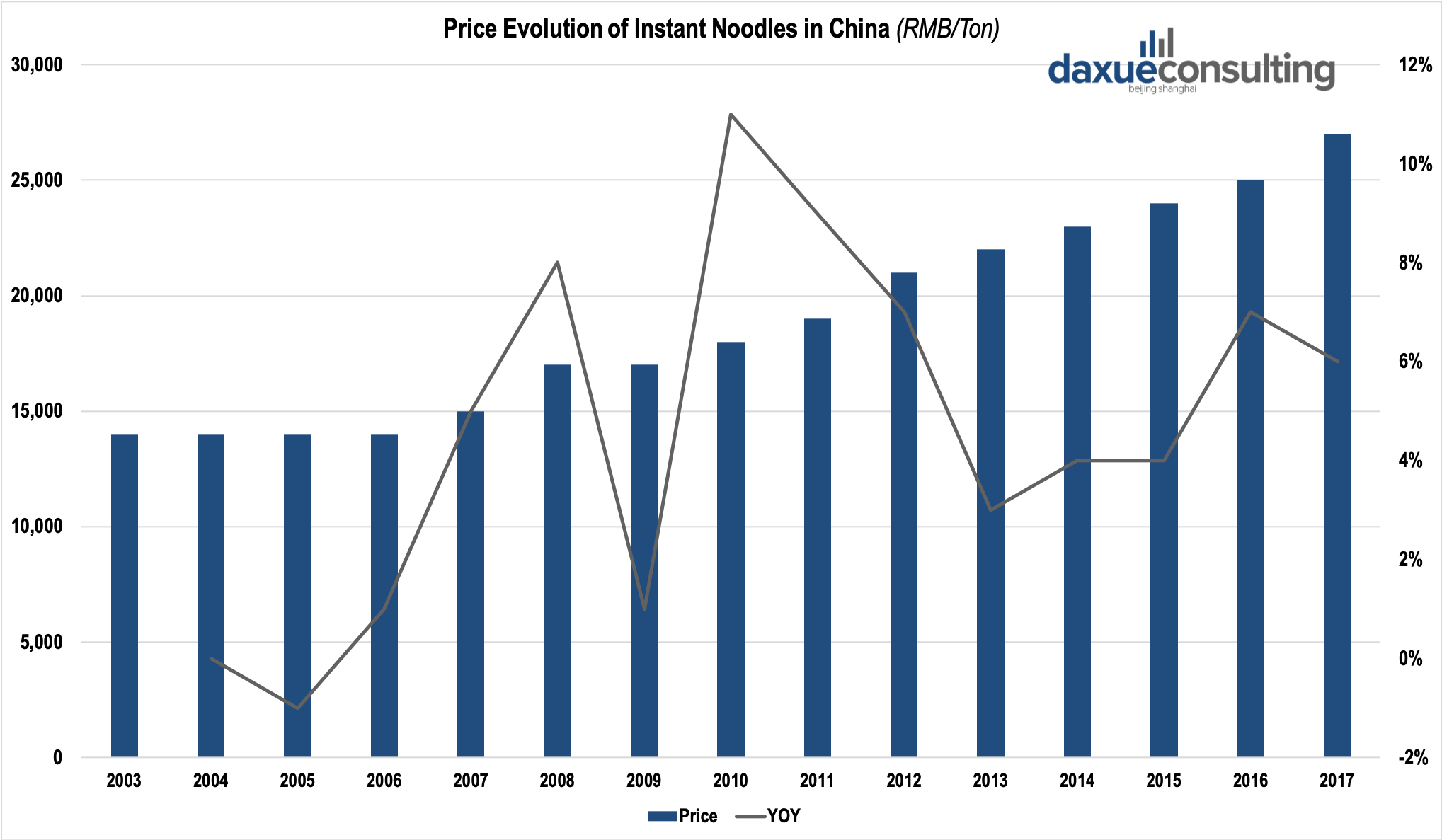 Price Evolution of Instant Noodles in China