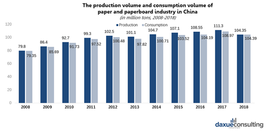 The production volume and consumption volume of paper and paperboard industry in China