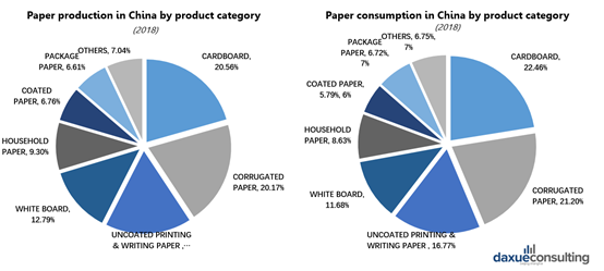 Paper production/consumption in China by product category