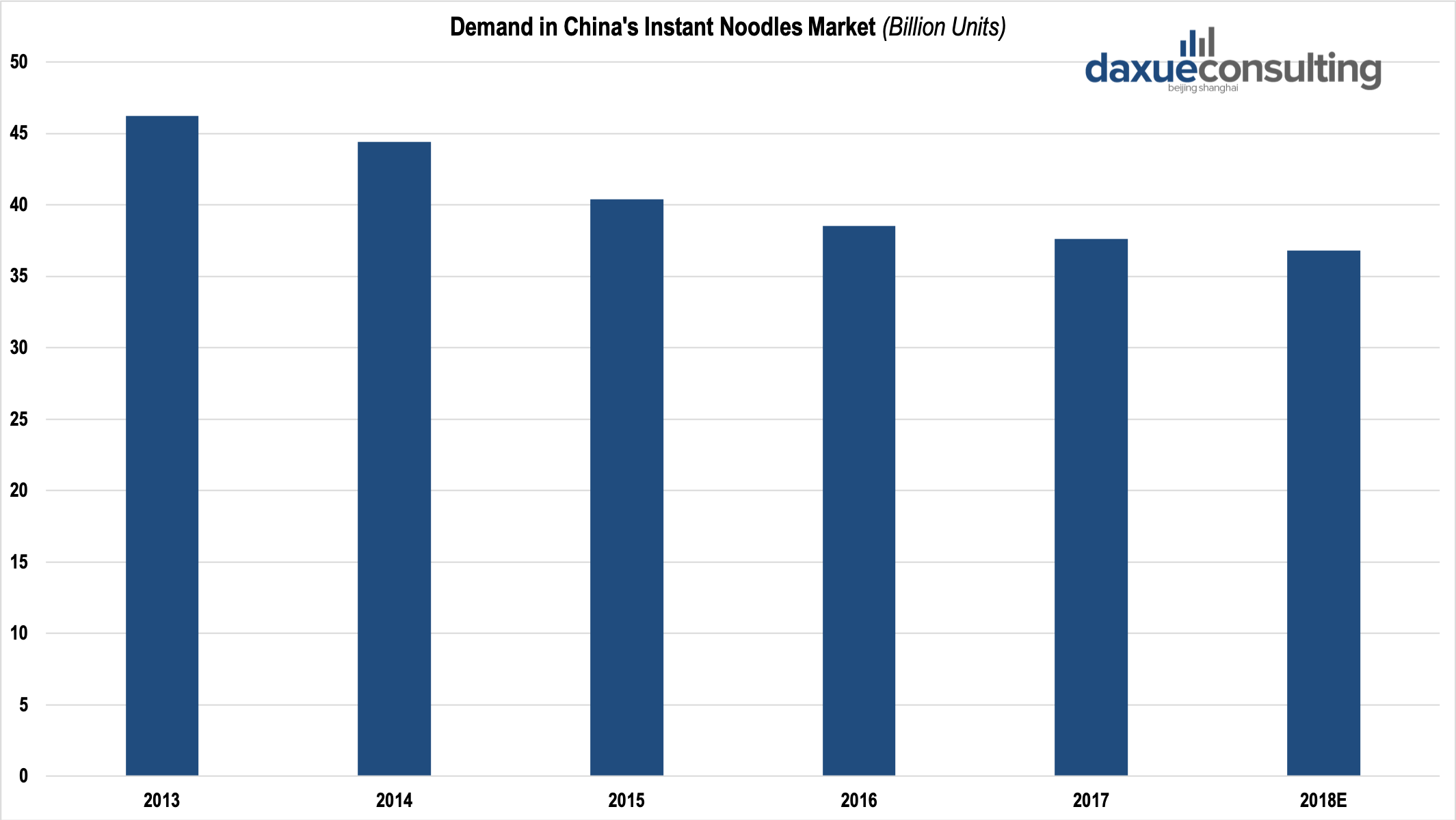 Demand in China's Instant Noodles Market