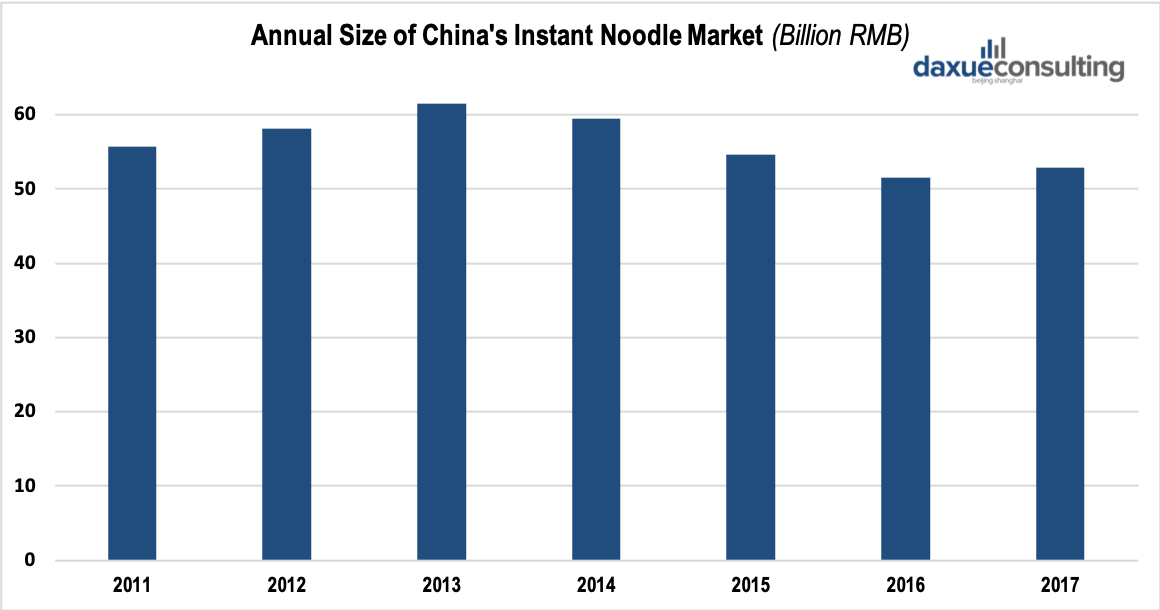 Annual Size of China's Instant Noodle Market 