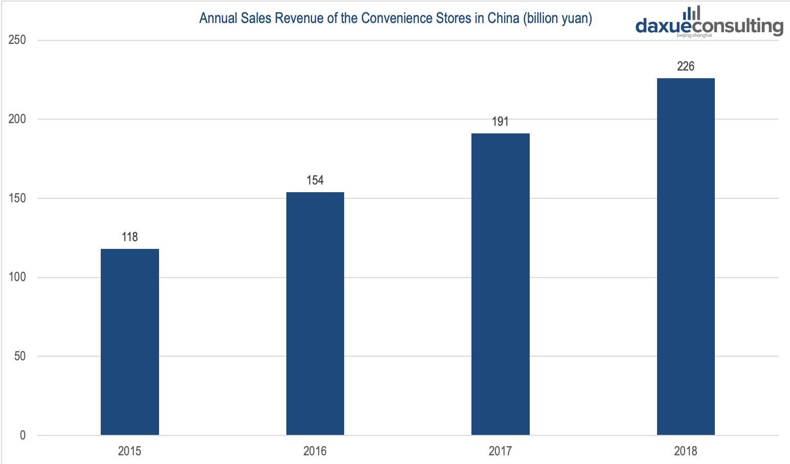 Annual Sales Revenue of the Convenience Store in China