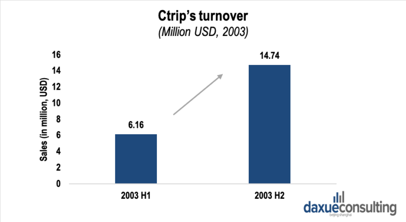 C-trips Turnover went up due their SARS crisis management strategy