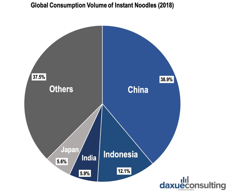 Instant noodles consumption in Asia by country