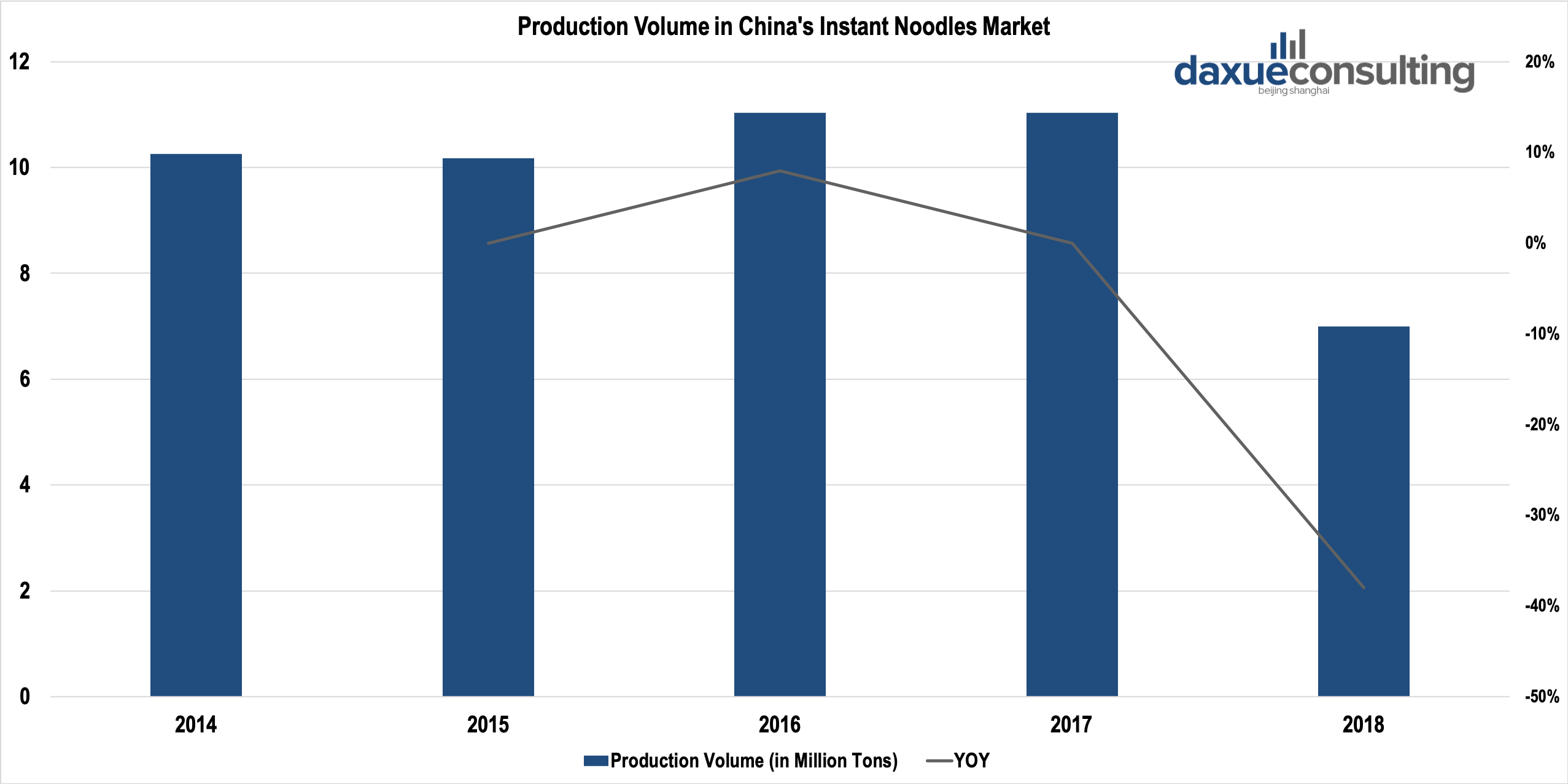Production Volume in China's Instant Noodles Market