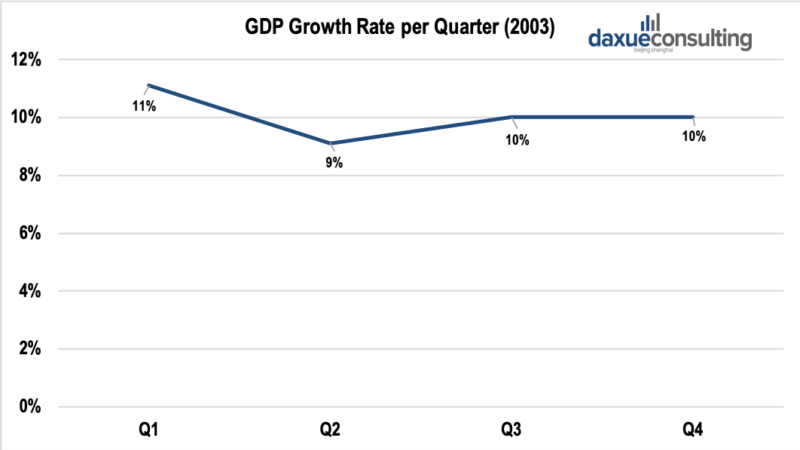 GDP Growth Rate per Quarter (2003)