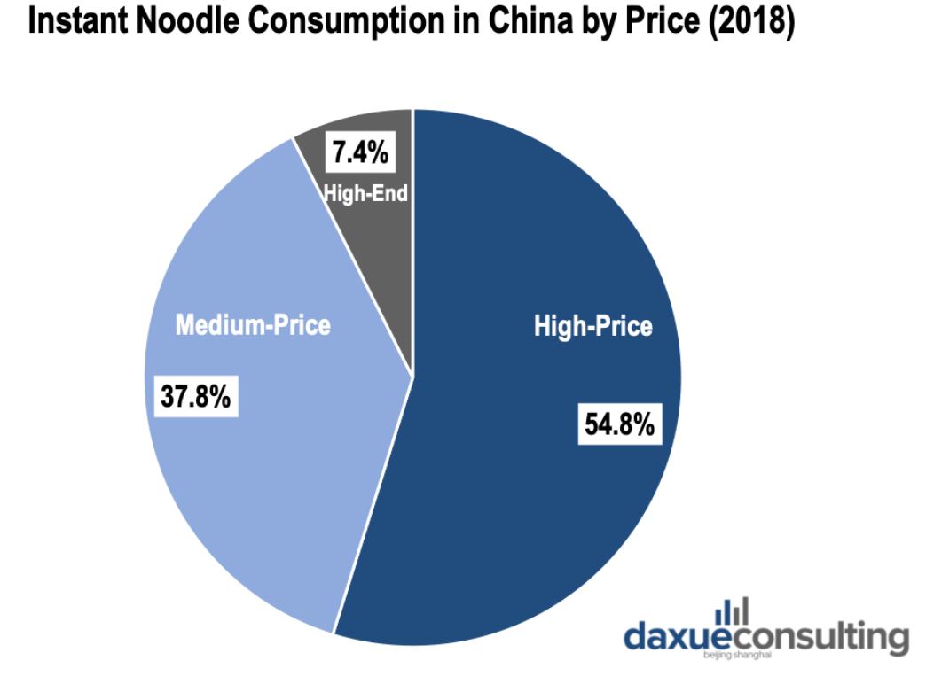 Instant Noodle Consumption in China by Price