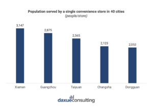 convenience stores in China