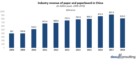 Industry revenue of paper and paperboard in China