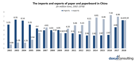 The imports and exports of paper and paperboard in China