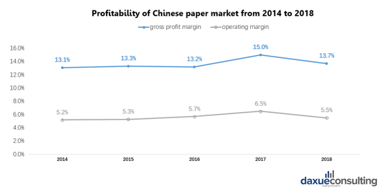 Probability of Chinese paper market