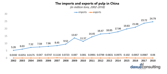 The imports and exports of pulp in China