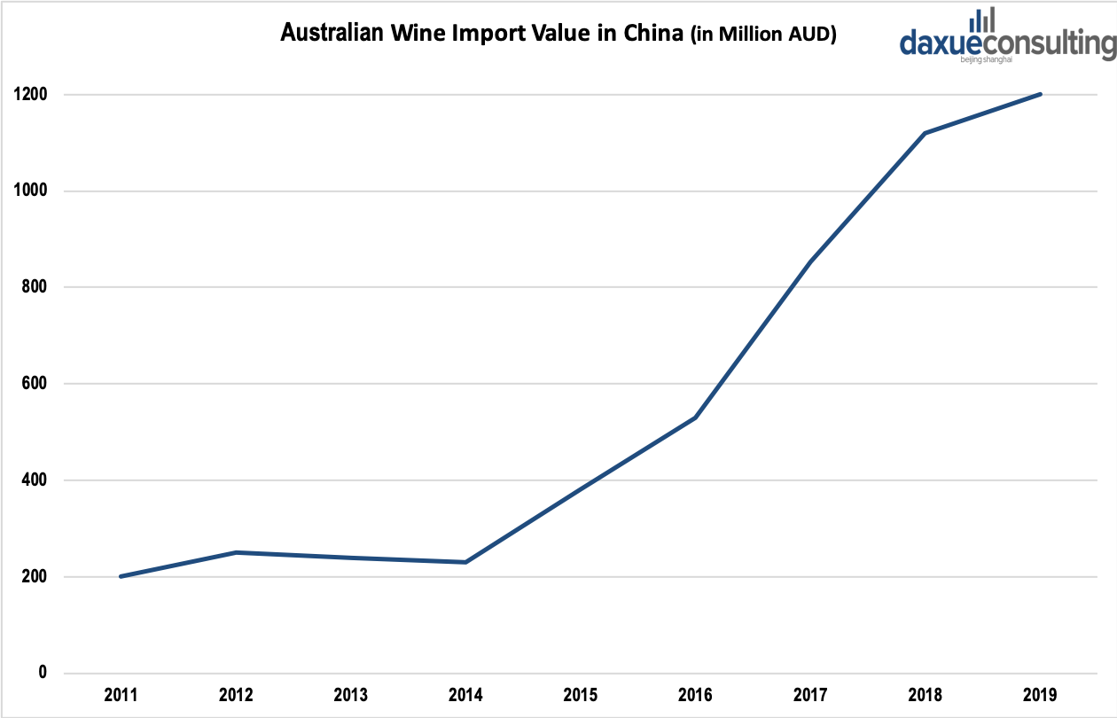 Import Value of Australian Wine in China