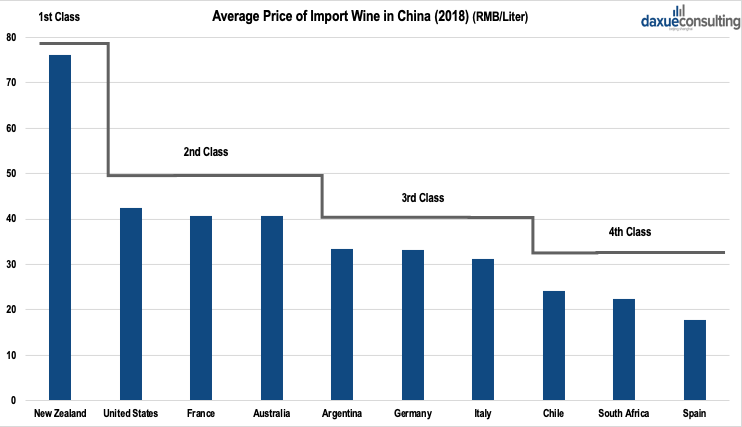 Average Price of Import Wine in China