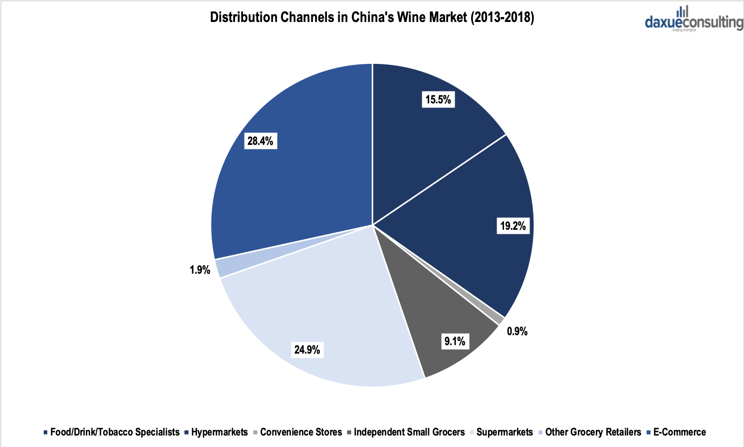 Distribution Channels in China's Wine Market
