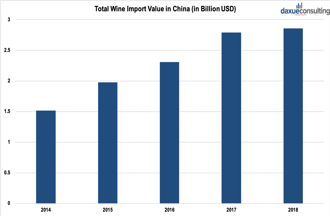 Total Wine Import Value in China