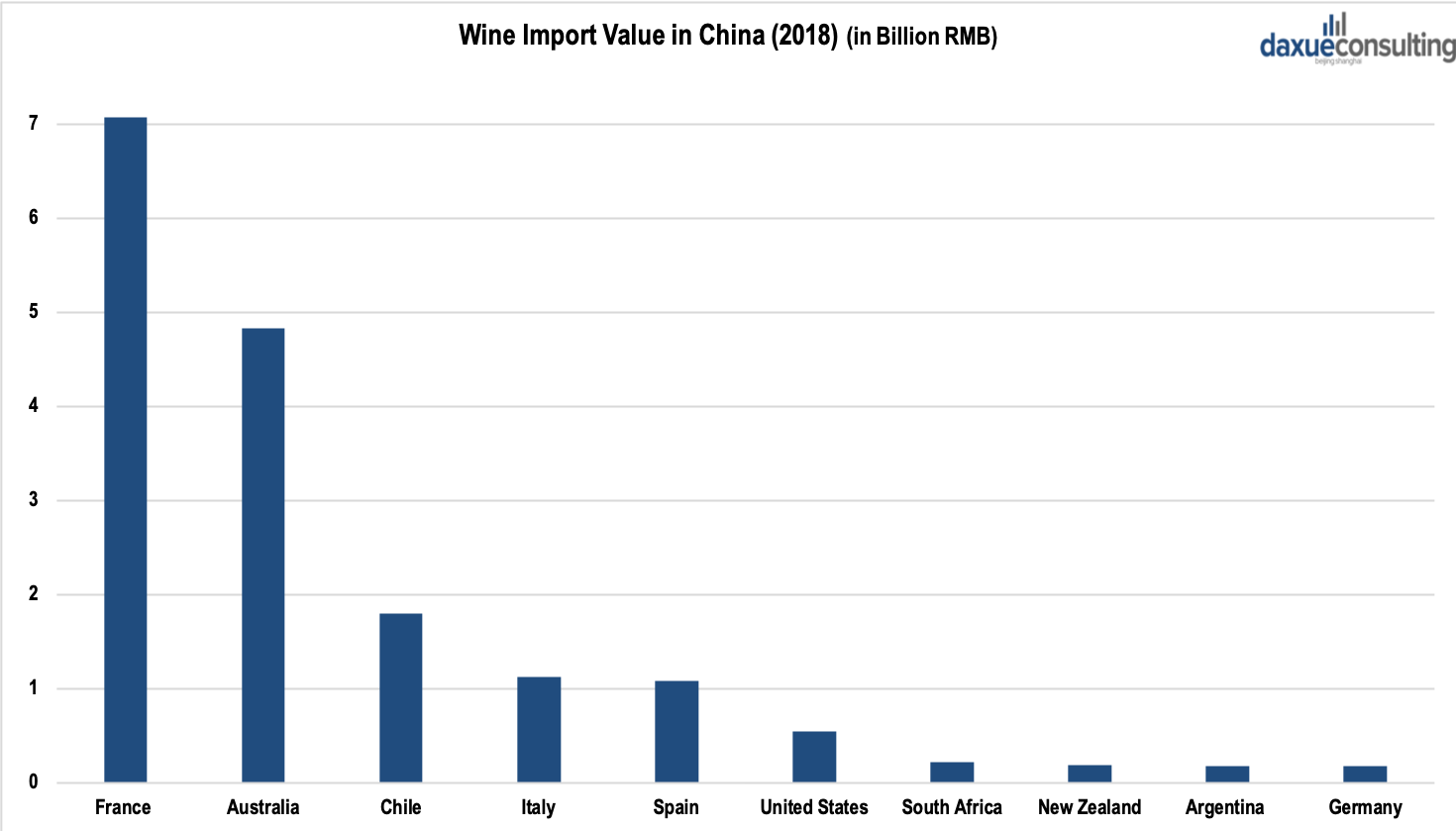 Wine Import Volume in China by Country