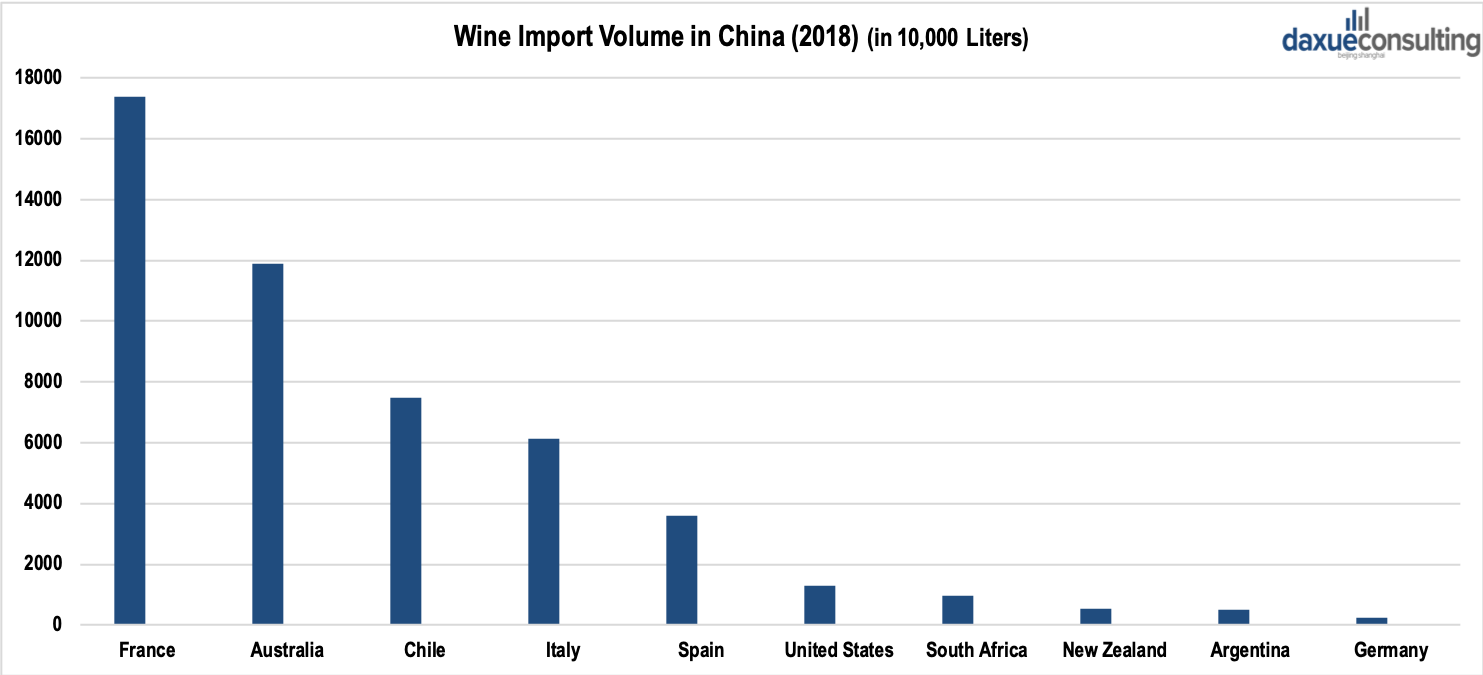 Wine Import Value in China 