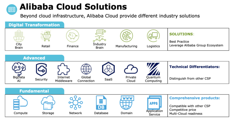 Overview of Alibaba’s Cloud Products and Solutions