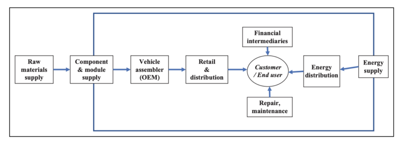 Tesla’s highly integrated business model