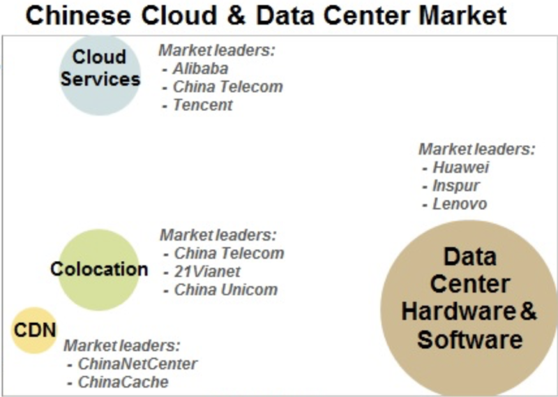 Chinese Cloud and Data Center Market