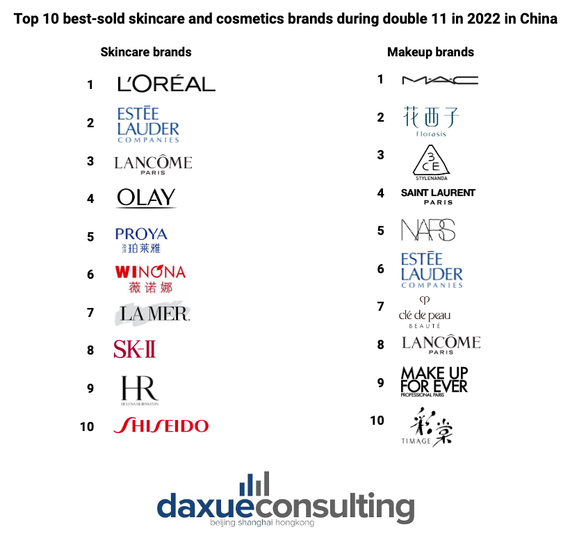 skincare and cosmetics brands during Double 11 in 2022 in China