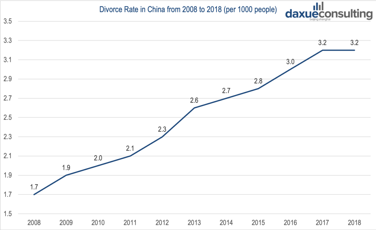 Divorce in China will the post COVID19 spike remain a trend? Daxue