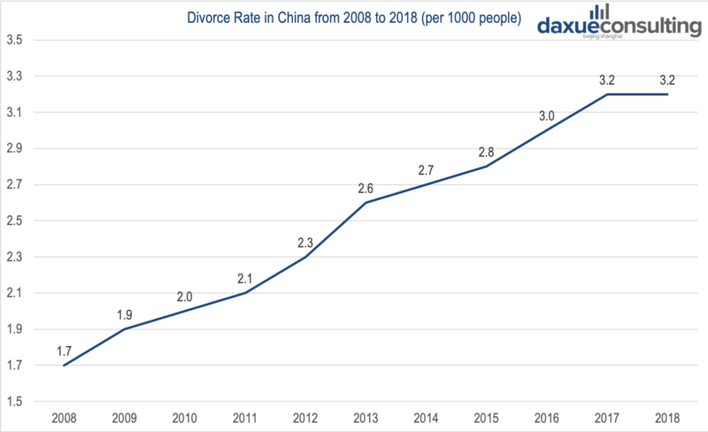 Divorce rate in China from 2008 to 2018