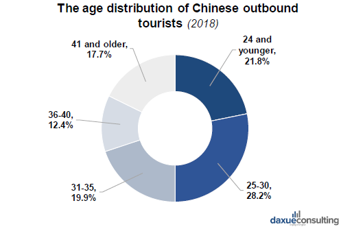 Age distribution of Chinese outbound tourists