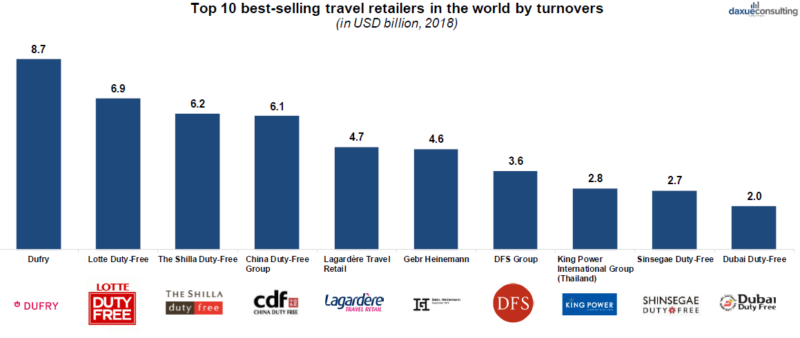 The top duty-free retailers