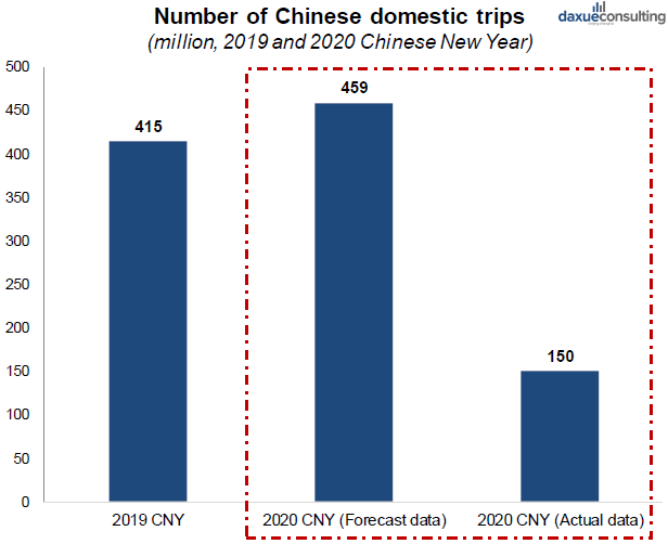 COVID-19 has negatively impacted Chinese travel