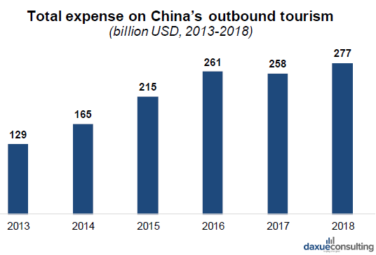 China’s growing expenses on outbound tourism including duty-free consumption