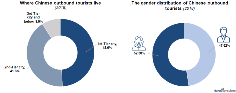 Gender distribution of Chinese outbound tourists