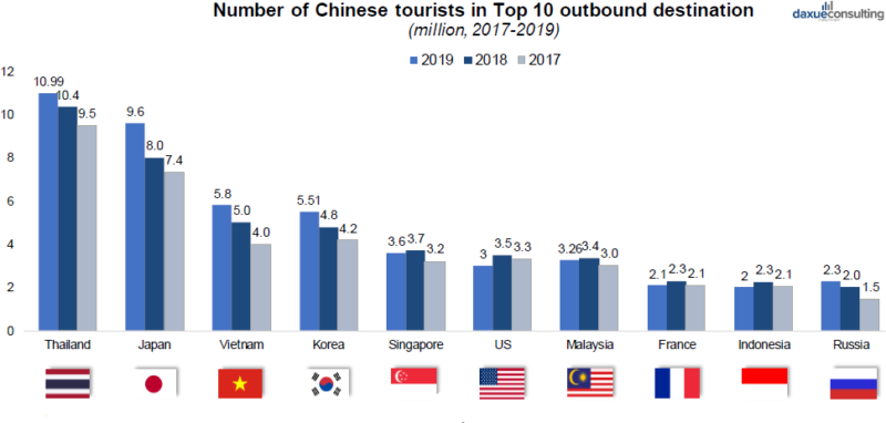 top outbound destinations for Chinese tourists