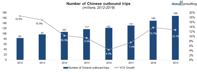 growing number of Chinese outbound trips driving Chinese duty-free consumption