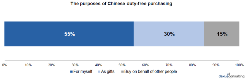 Purpose of Chinese duty-free consumption