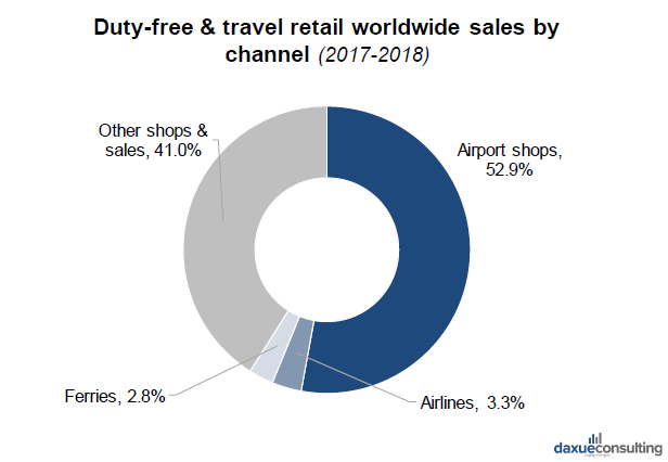 Where does Chinese duty-free consumption take pace