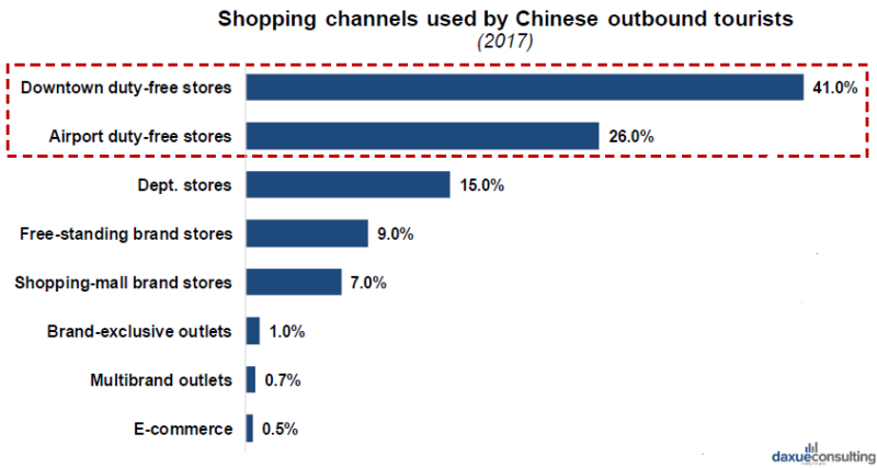 duty-free stores are the most preferable channel for Chinese consumption