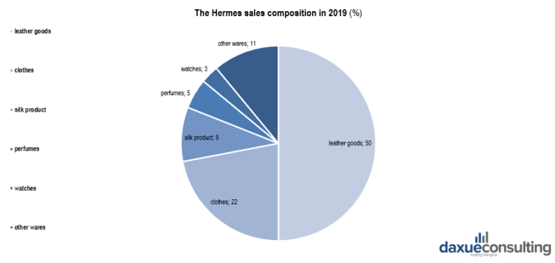 Hermes sales composition in 2019 China