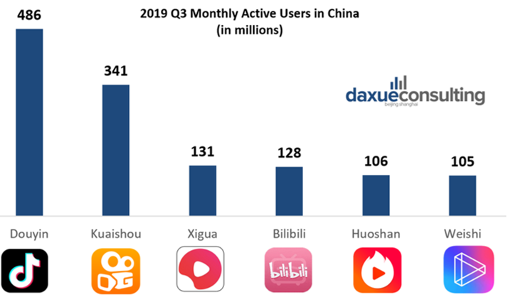 Chinese short-video app users