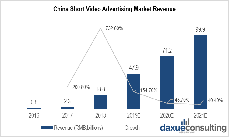 China’s short video advertising market revenue