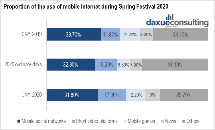 How Chinese netizens spent their time online during Spring Festival of 2020