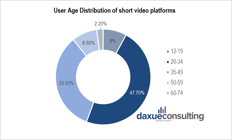 Chinese short video platform users by age