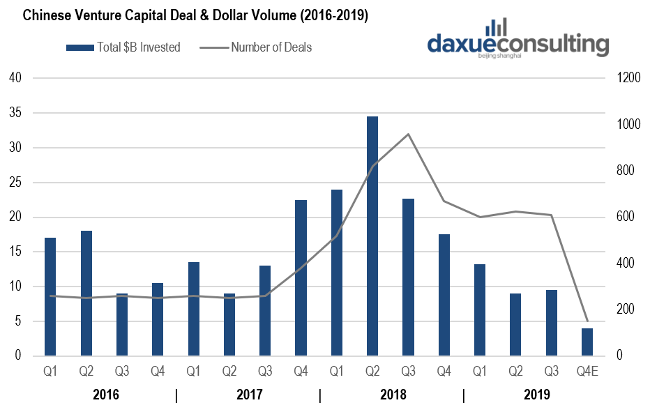 venture capital deals in China, and dollar volume