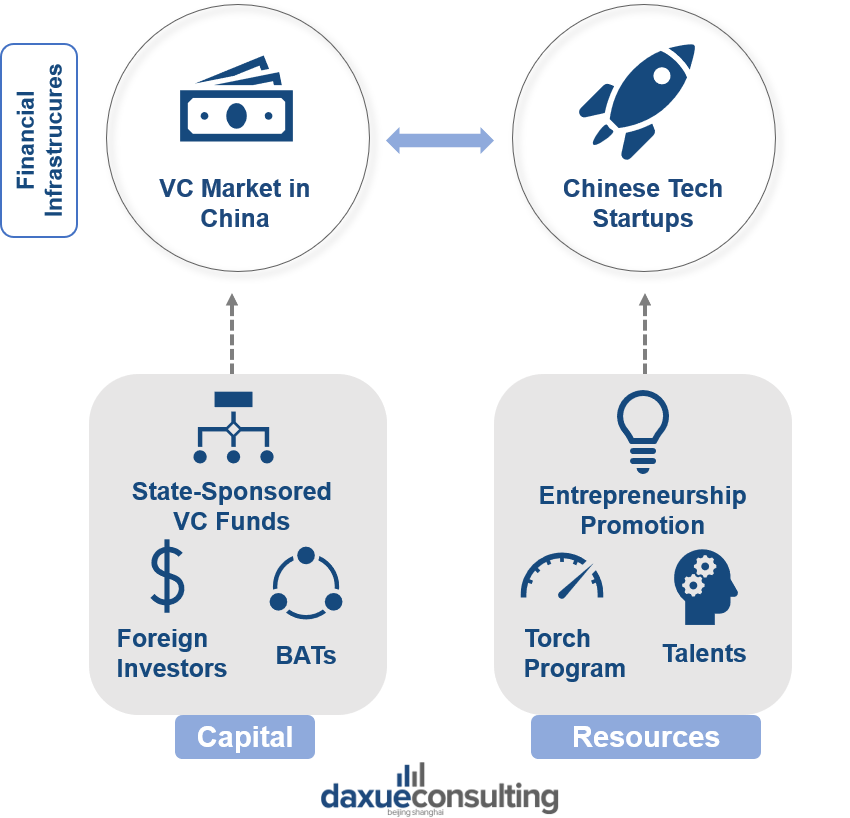The mechanisms behind the Venture Capital market in China