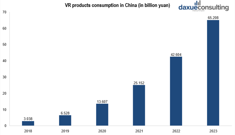 VR products consumption in China