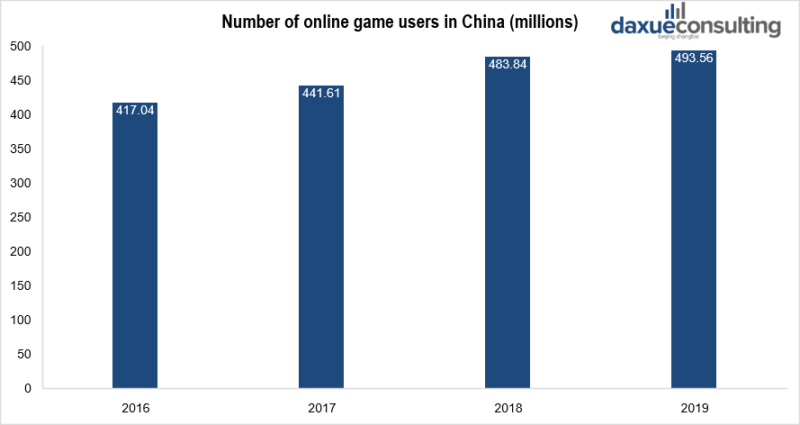 Number of online game users in China