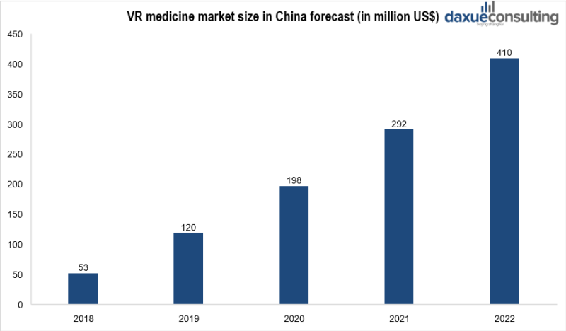 VR medicine market size in China forecast