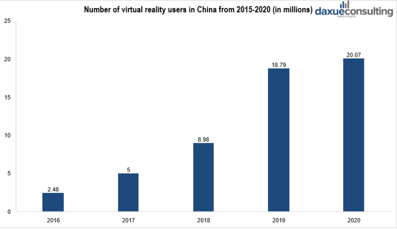 Number of virtual reality users in China from 2015-2020
