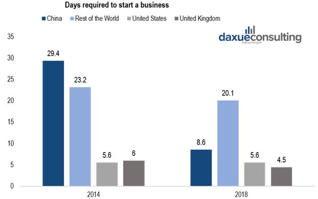 how long it takes to start a business in each country